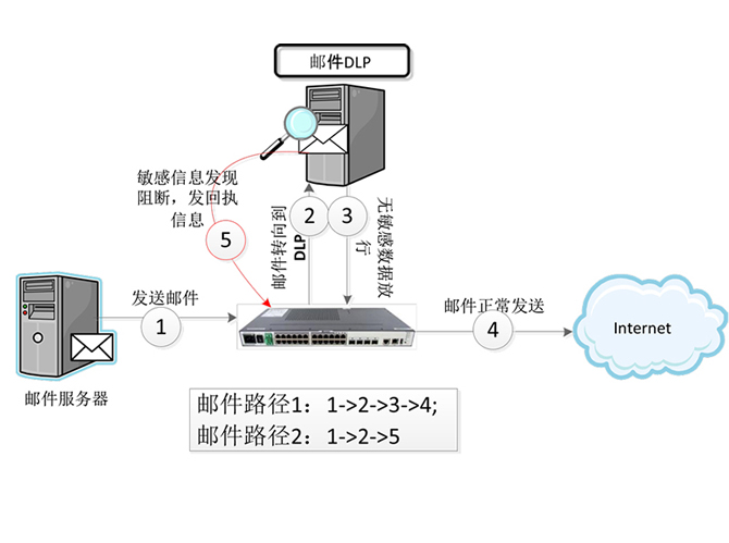 郵件數(shù)據(jù)泄漏防護系統(tǒng)（MailDLP）