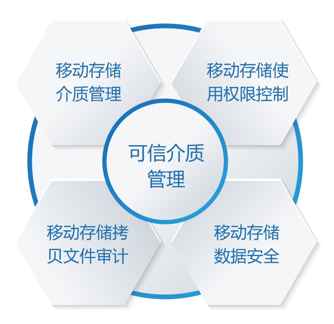 移動存儲可信介質防護系統(tǒng)（MediaSec）