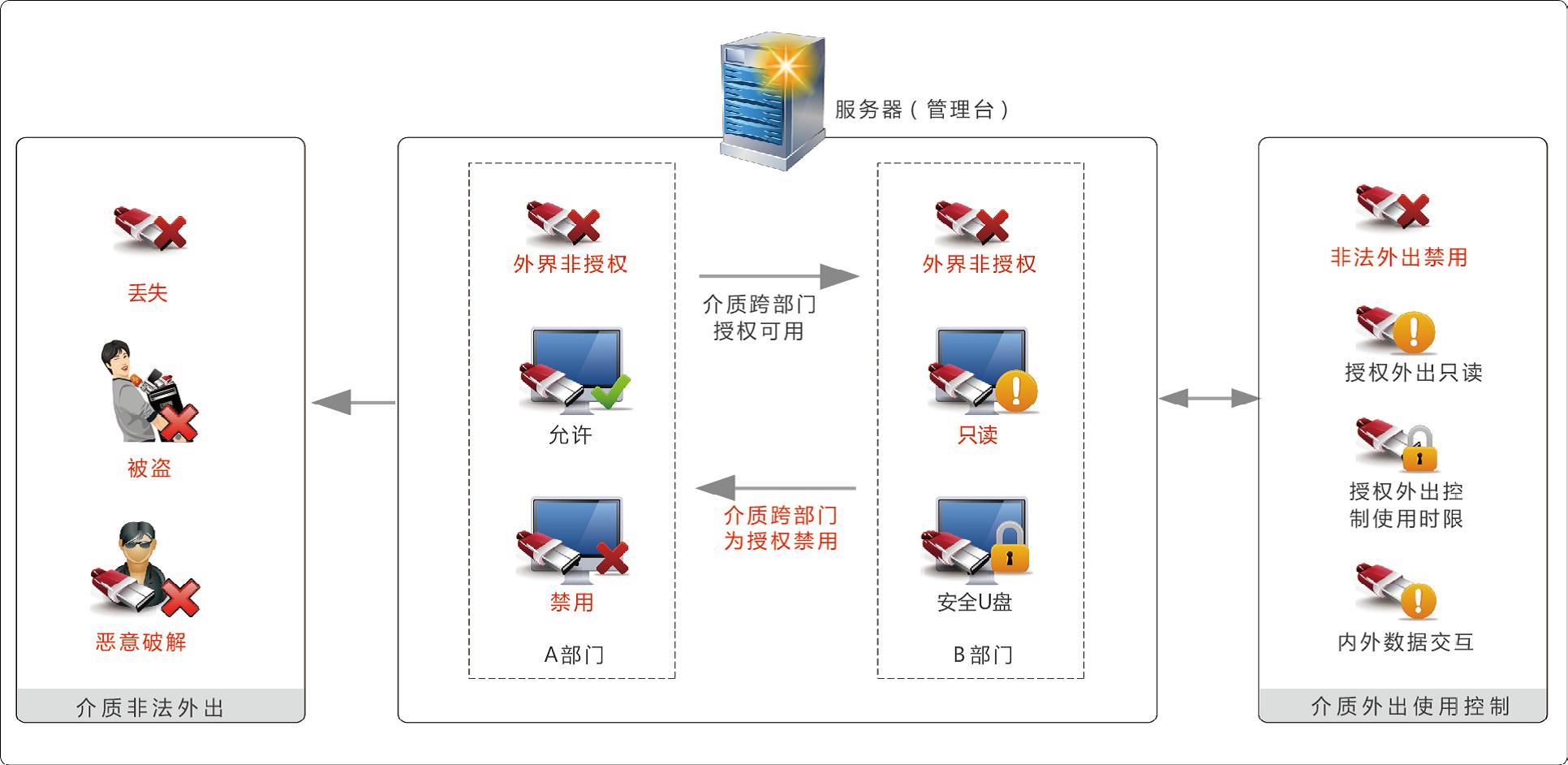 移動存儲可信介質(zhì)防護系統(tǒng)（MediaSec）